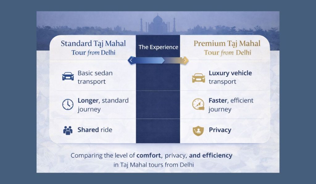 Infographic comparing standard and premium Taj Mahal tours from Delhi highlighting comfort, privacy, and travel efficiency